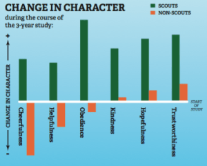 Graph on change of Character