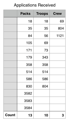 Applications received 11-11-15